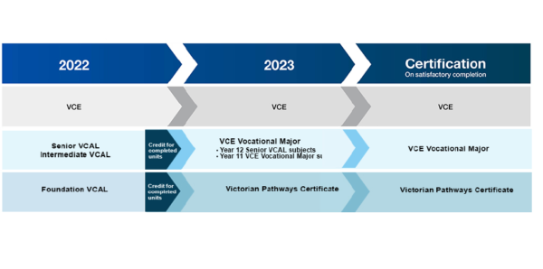 certification of VCE /VCE 
